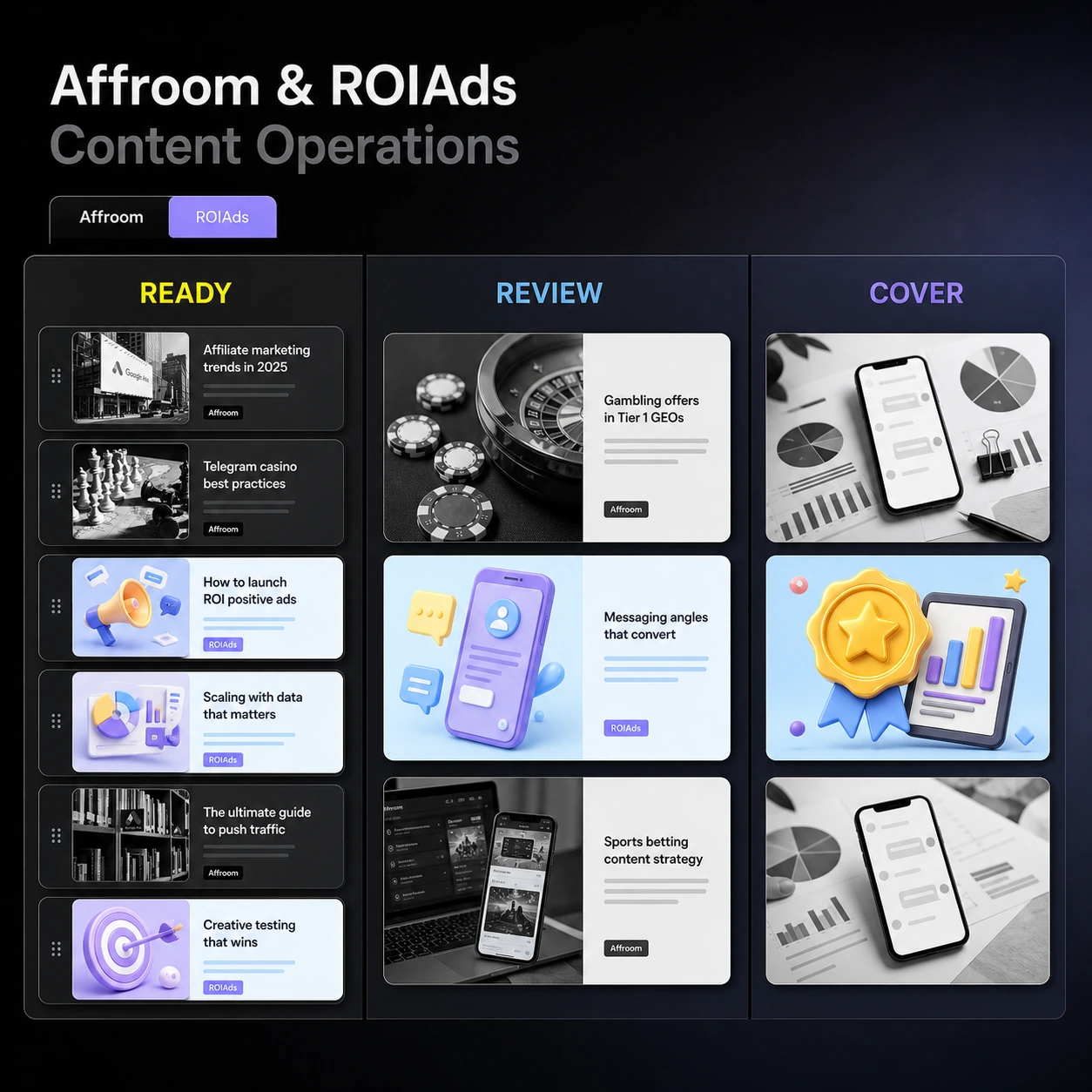 Очередь материалов показывает готовые статьи, ревью и обложки для Affroom и ROIAds