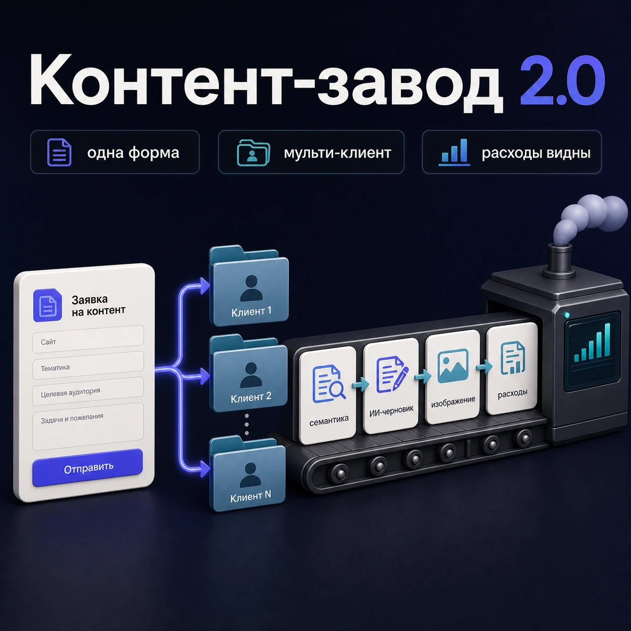 Кейс: одна форма подключает клиента к мульти-клиентскому контент-конвейеру