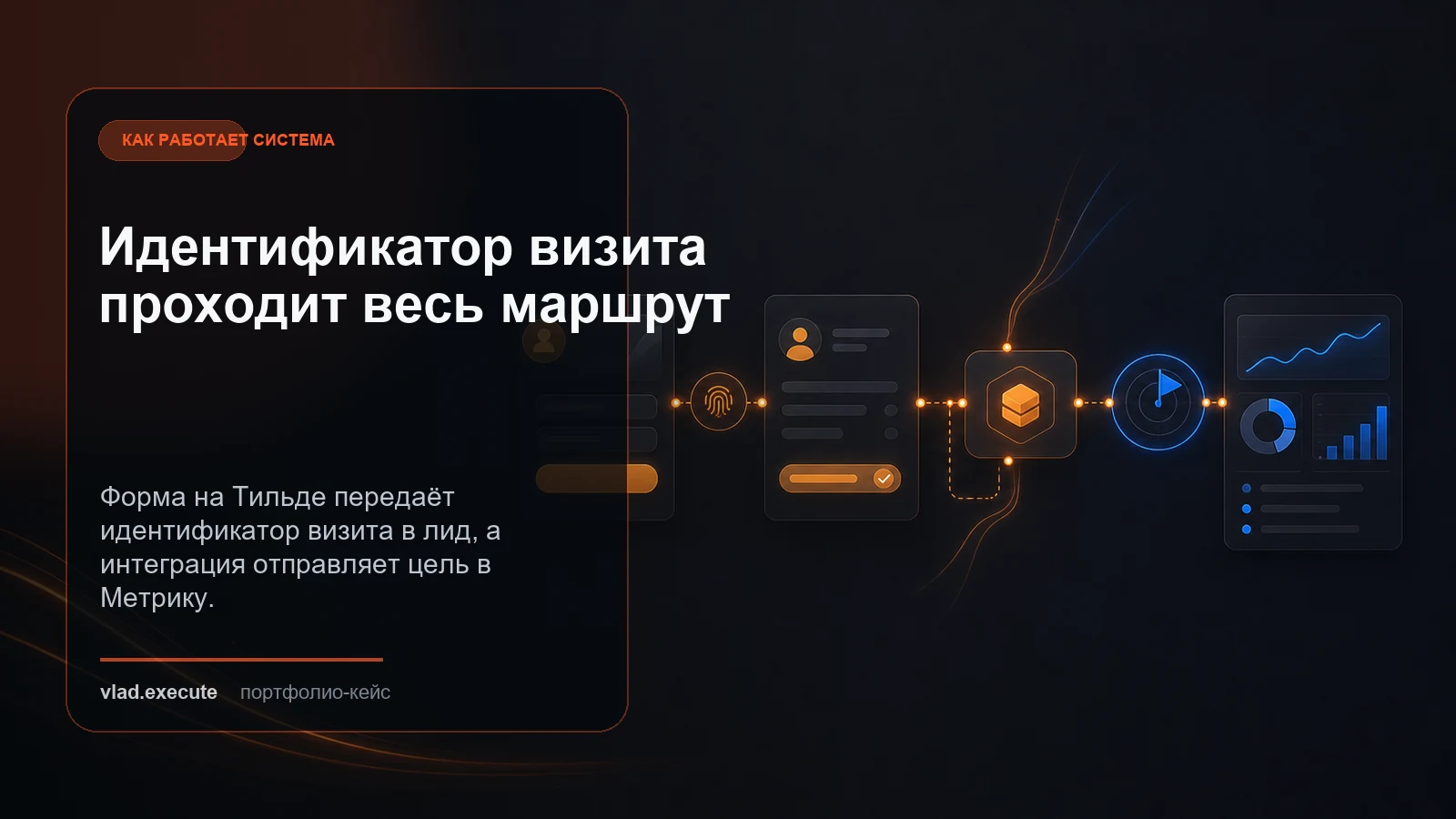 Идентификатор визита проходит форму, CRM и Метрику