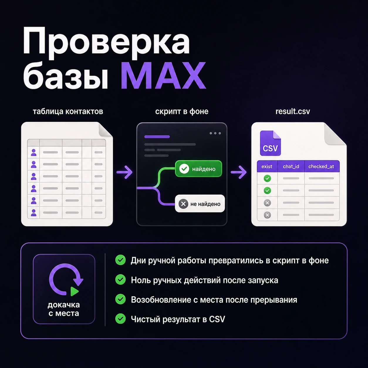 Кейс: таблица контактов проверяется на MAX и возвращается в чистый result.csv