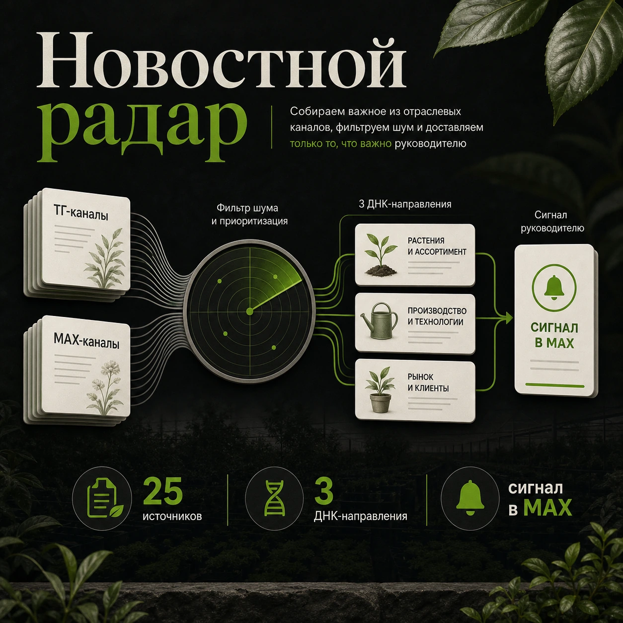 Кейс: новости проходят через ДНК бизнеса и превращаются в короткий MAX-сигнал